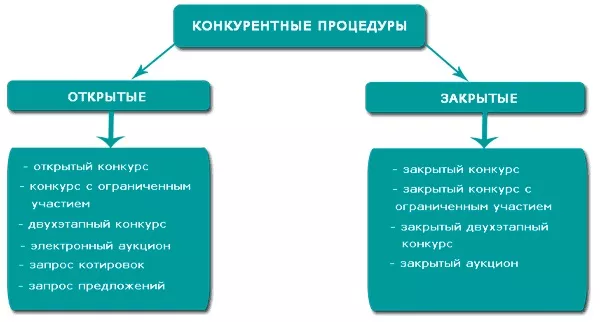 Способ закупки по 44-ФЗ