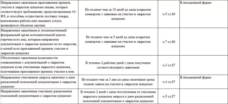 Сроки проведения закрытого аукциона по 44-ФЗ