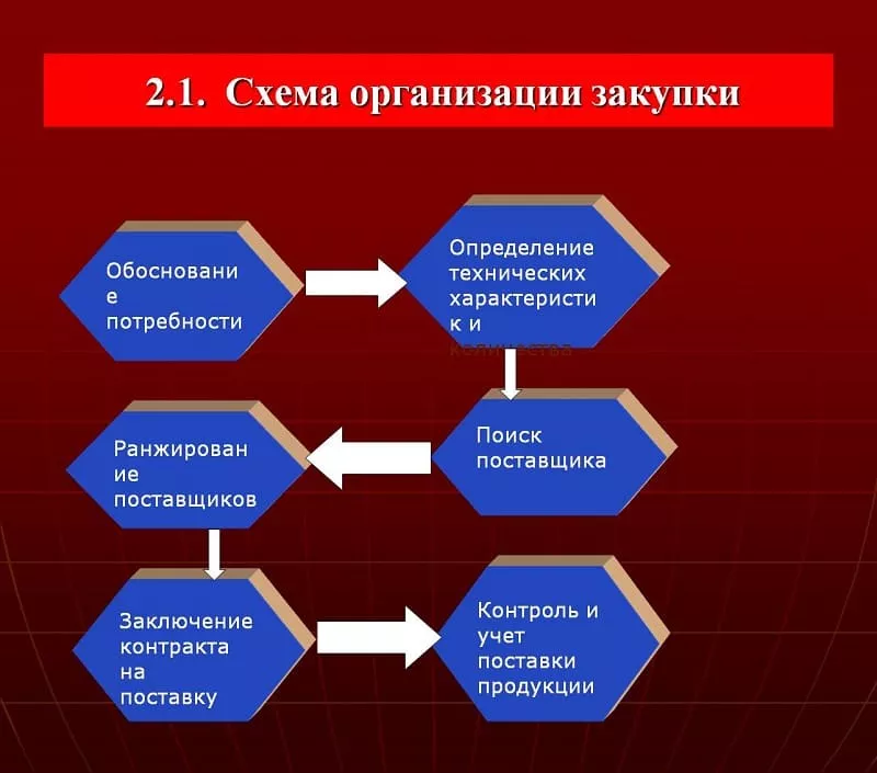 Закупочная деятельность 