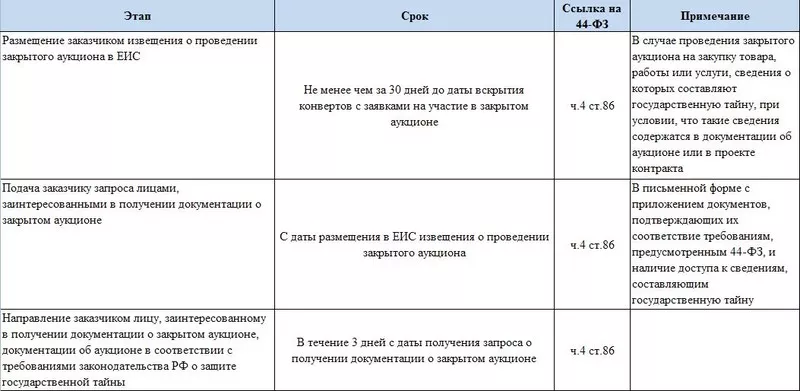 Сроки проведения закрытого аукциона по 44-ФЗ