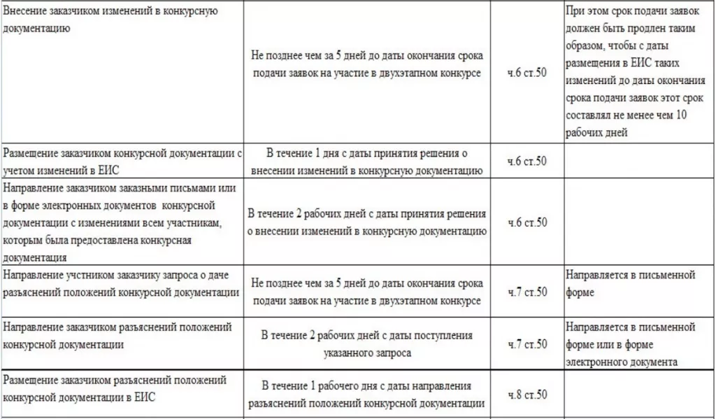 Сроки проведения двухэтапного конкурса по 44-ФЗ