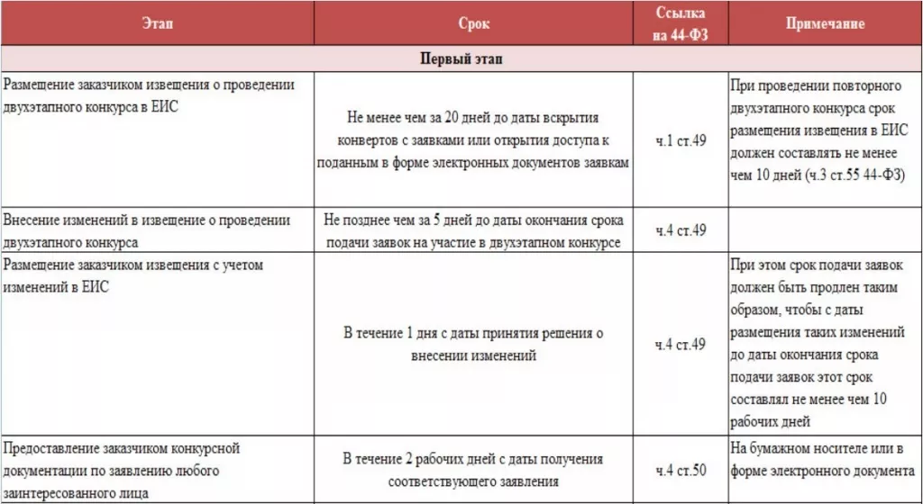 Сроки проведения двухэтапного конкурса по 44-ФЗ