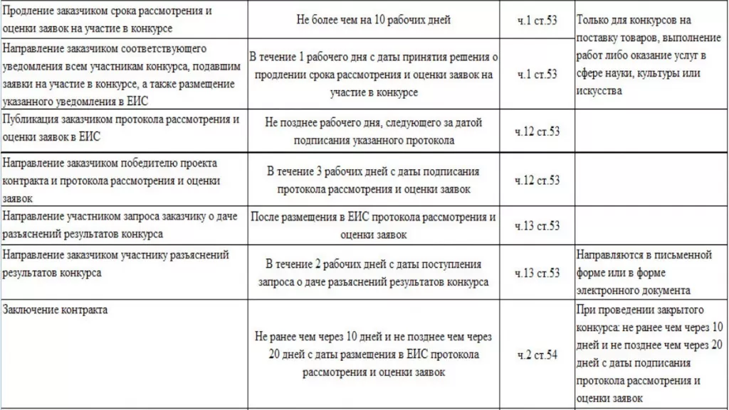 Сроки проведения двухэтапного конкурса по 44-ФЗ