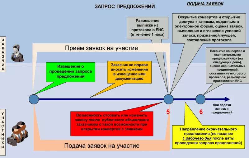 Запрос предложений