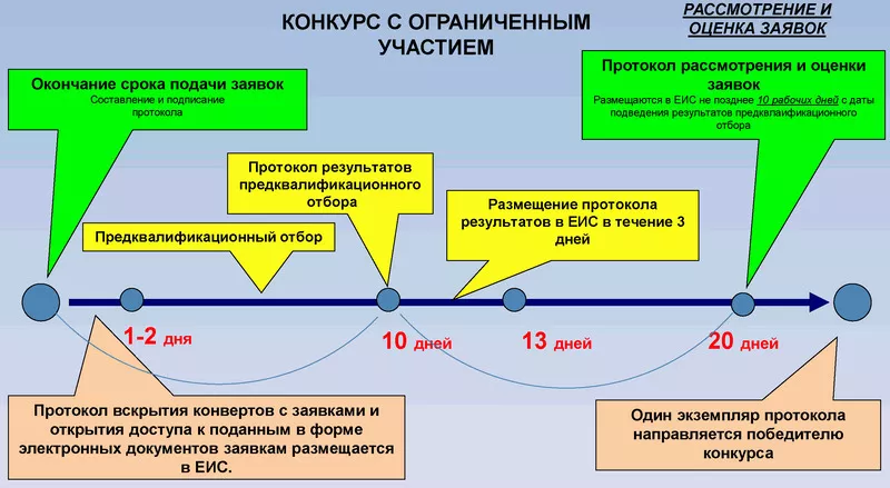 Конкурс с ограниченным участием