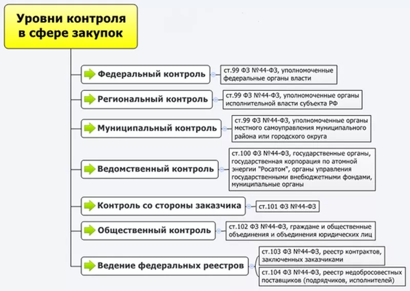 3 вида контроля в сфере закупок по 44-ФЗ