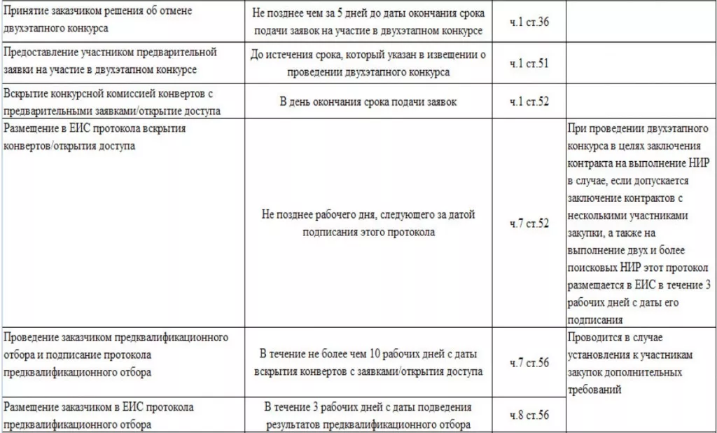 Сроки проведения двухэтапного конкурса по 44-ФЗ