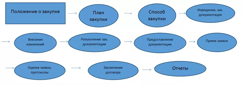 Этапы проведения закупки конкурентным способом