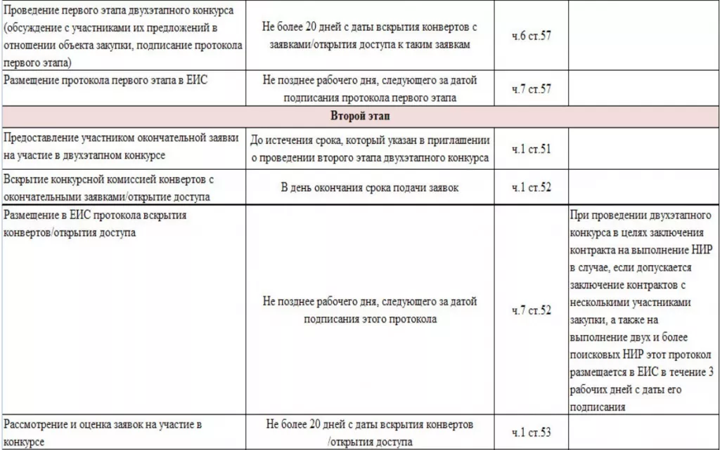 Сроки проведения двухэтапного конкурса по 44-ФЗ