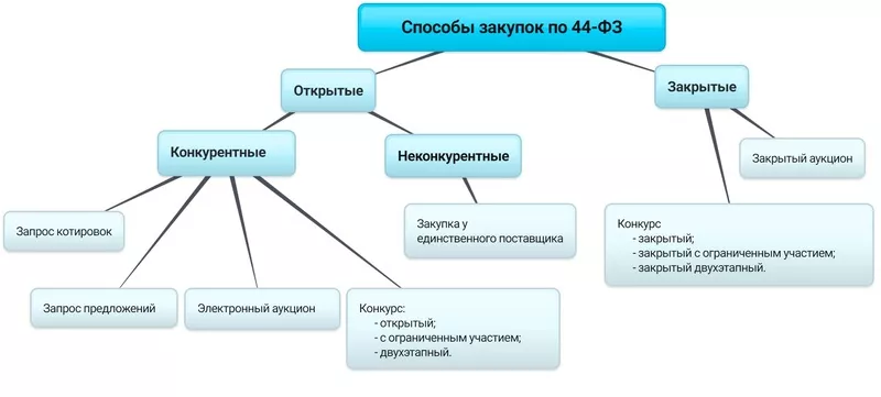 Способы закупки по 44-ФЗ