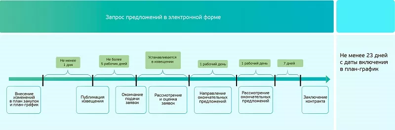 Проведение запроса предложений с ТРУ из аукционного перечня по 44-ФЗ