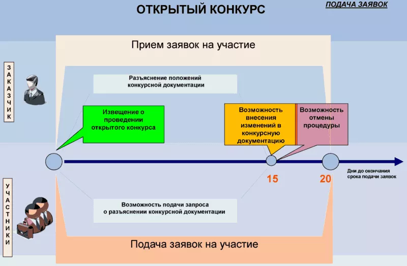 Запрос предложений