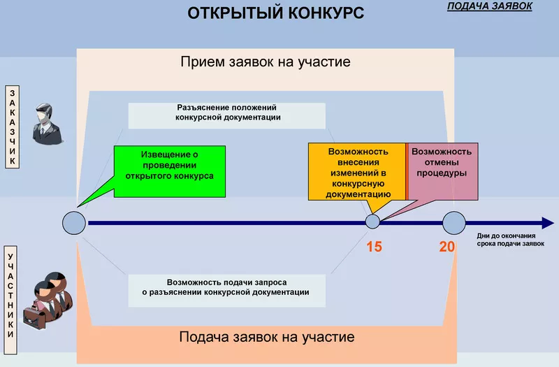 Основные способы определения поставщика согласно 44-ФЗ