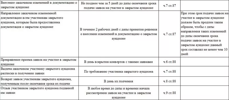 Сроки проведения закрытого аукциона по 44-ФЗ