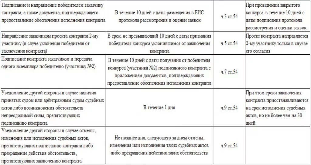 Сроки проведения двухэтапного конкурса по 44-ФЗ