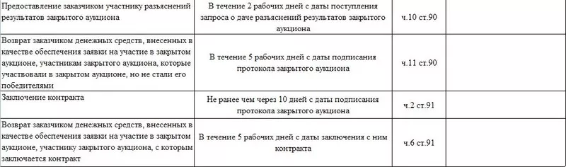 Сроки проведения закрытого аукциона по 44-ФЗ