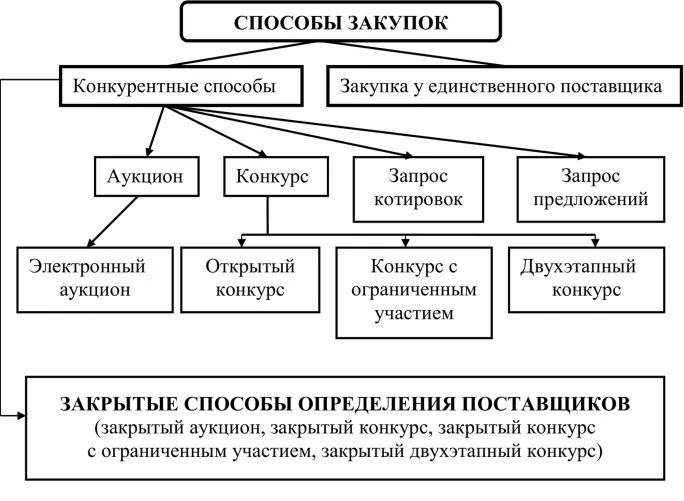 Виды конкурентных способов закупки 