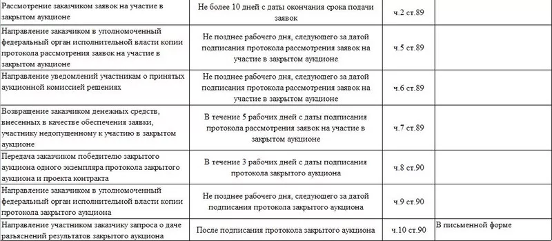 Сроки проведения закрытого аукциона по 44-ФЗ