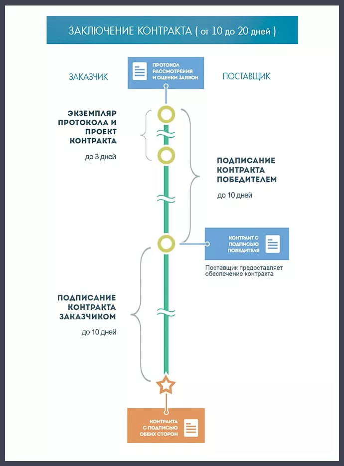 Подписание контракта с победителем