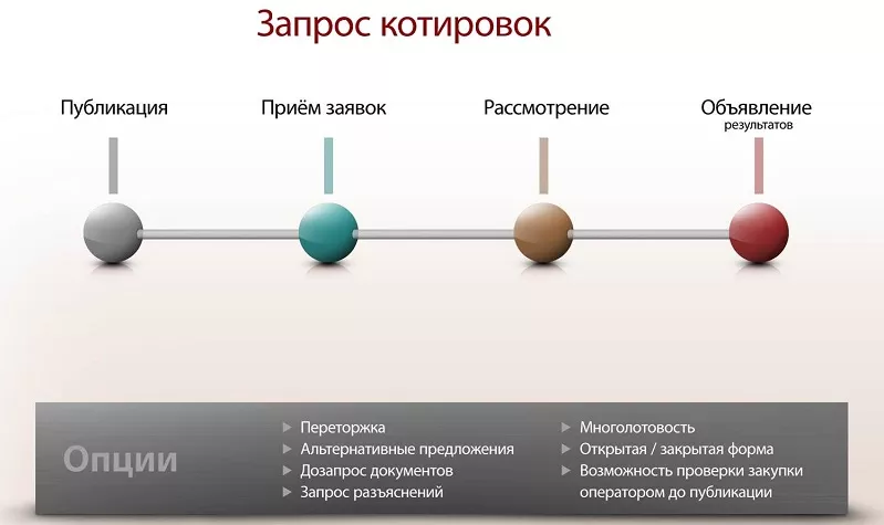 Запрос котировок по 44-ФЗ