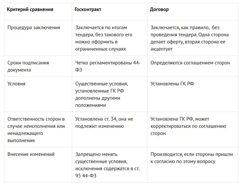 Чем госконтракт отличается от договора