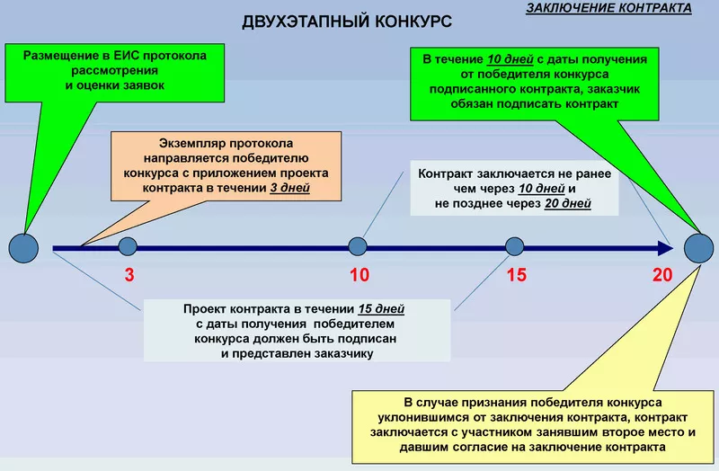 Двухэтапный конкурс