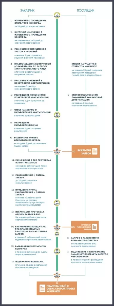 Порядок проведения открытого конкурса по 44-ФЗ