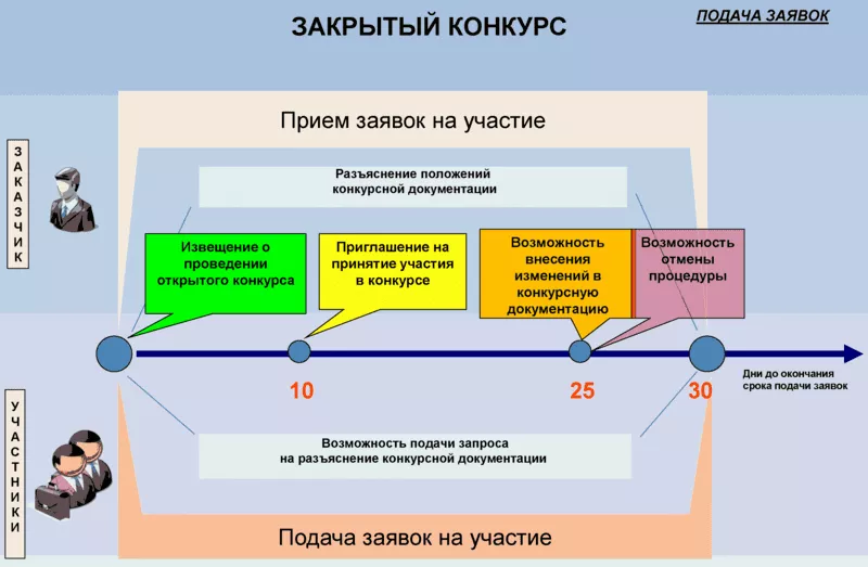 Закрытый конкурс